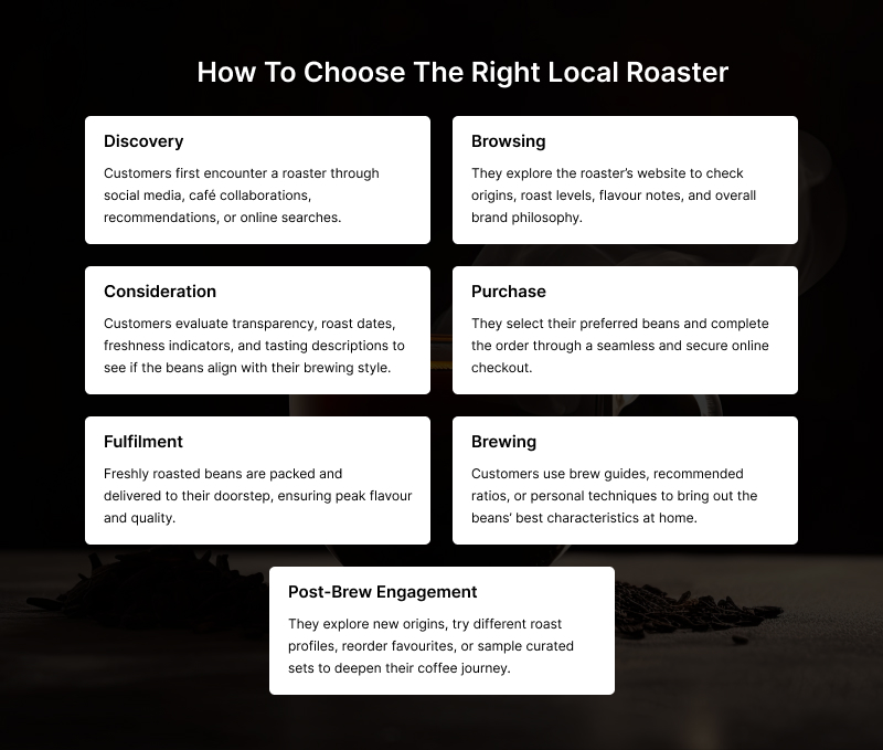 Diagram showing the 7 steps of a local coffee roaster journey.